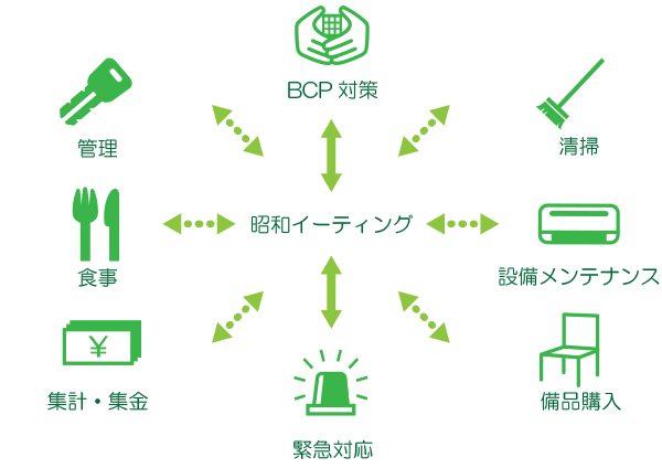 昭和イーティングサービスイメージ